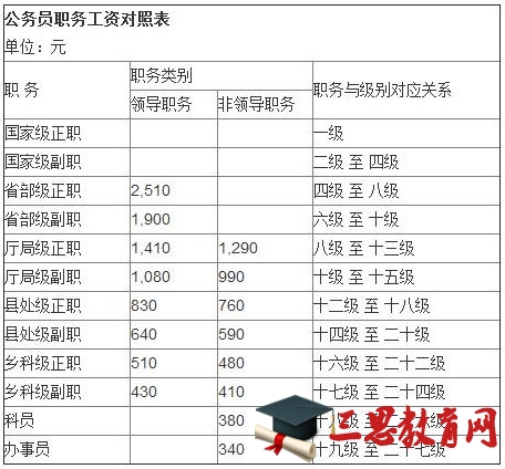 2016最新公务员工资套改等级标准对照表