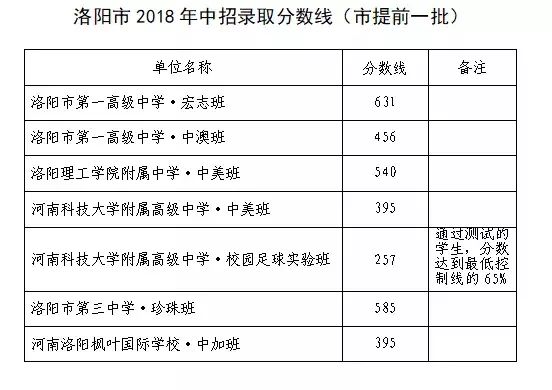 2020年河南洛阳中考分数线公布,各高中录取分数线和时间