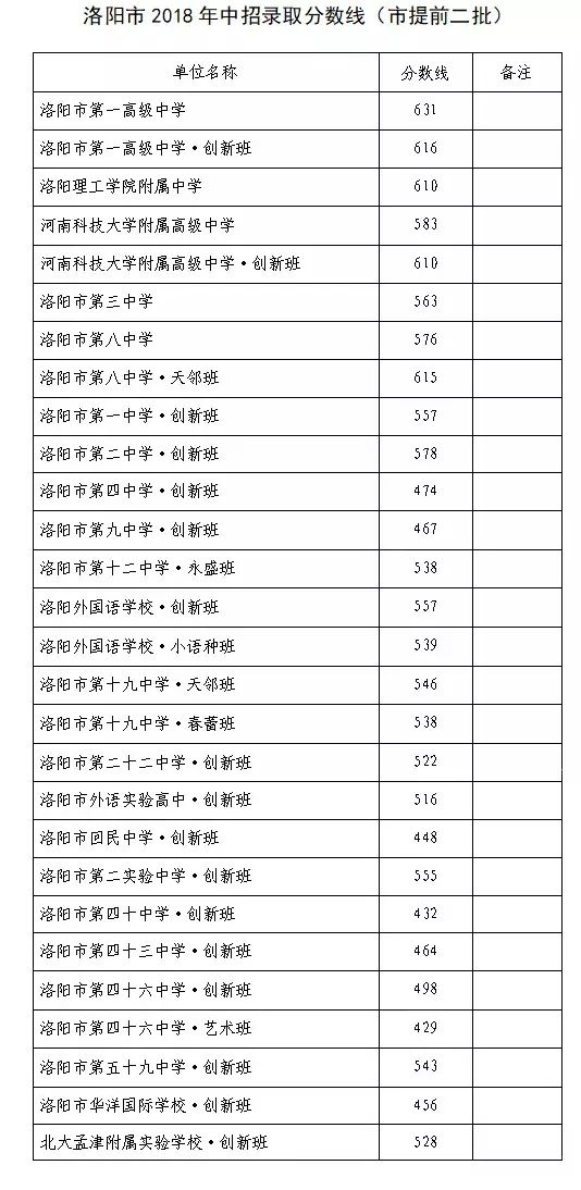 2020年河南洛阳中考分数线公布,各高中录取分数线和时间