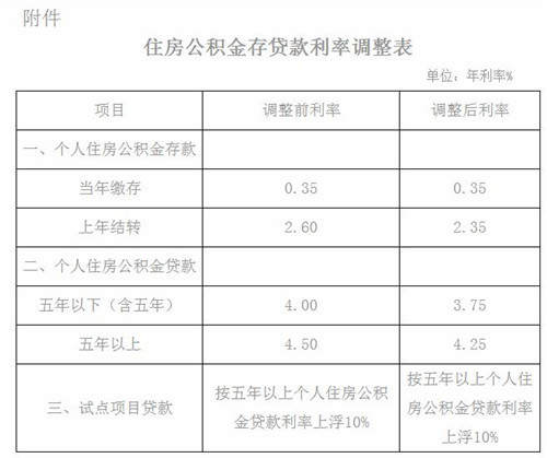 武汉公积金贷款利率最新标准