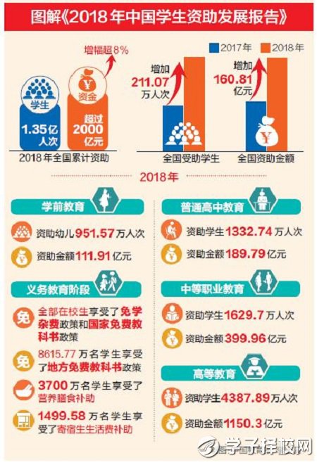 《2020年中国学生资助发展报告》发布，学生资助政策全面落实落地