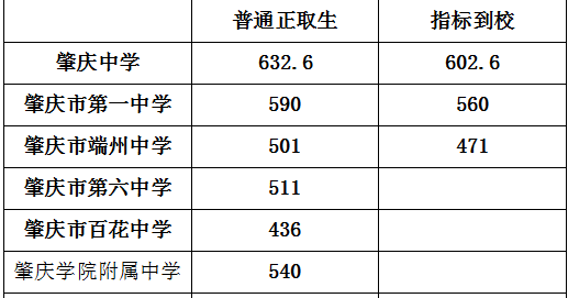 2020年肇庆中考录取分数线,历年肇庆各高中录取分数线排名