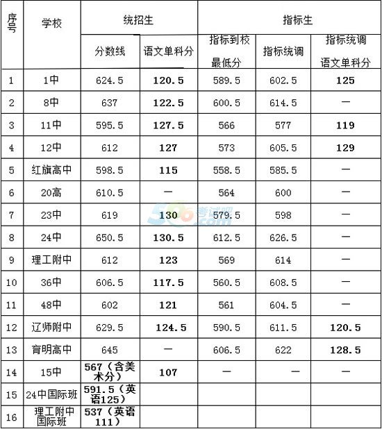 2020年大连中考录取分数线,大连中考分数线（预测）