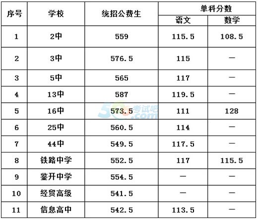 2020年大连中考录取分数线,大连中考分数线（预测）