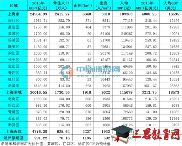 上海各区排名,2020年上海各区竞争力及经济GDP排名