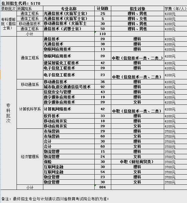 四川邮电职业技术学院2020招生计划