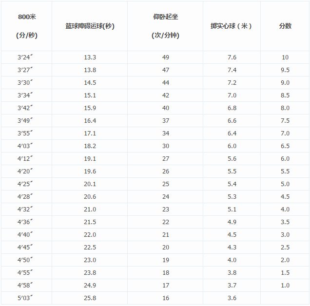 2018北京中考体育男生女生评分标准