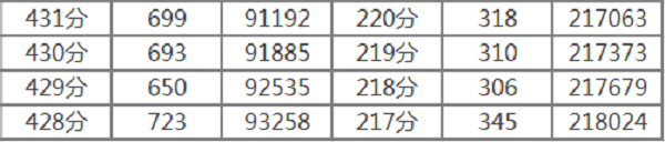 2020年新疆高考一分一段表 文科理科成绩排名