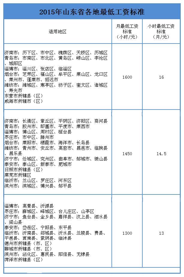 2020年山东省最低工资标准,最新山东省最低工资规定多少钱