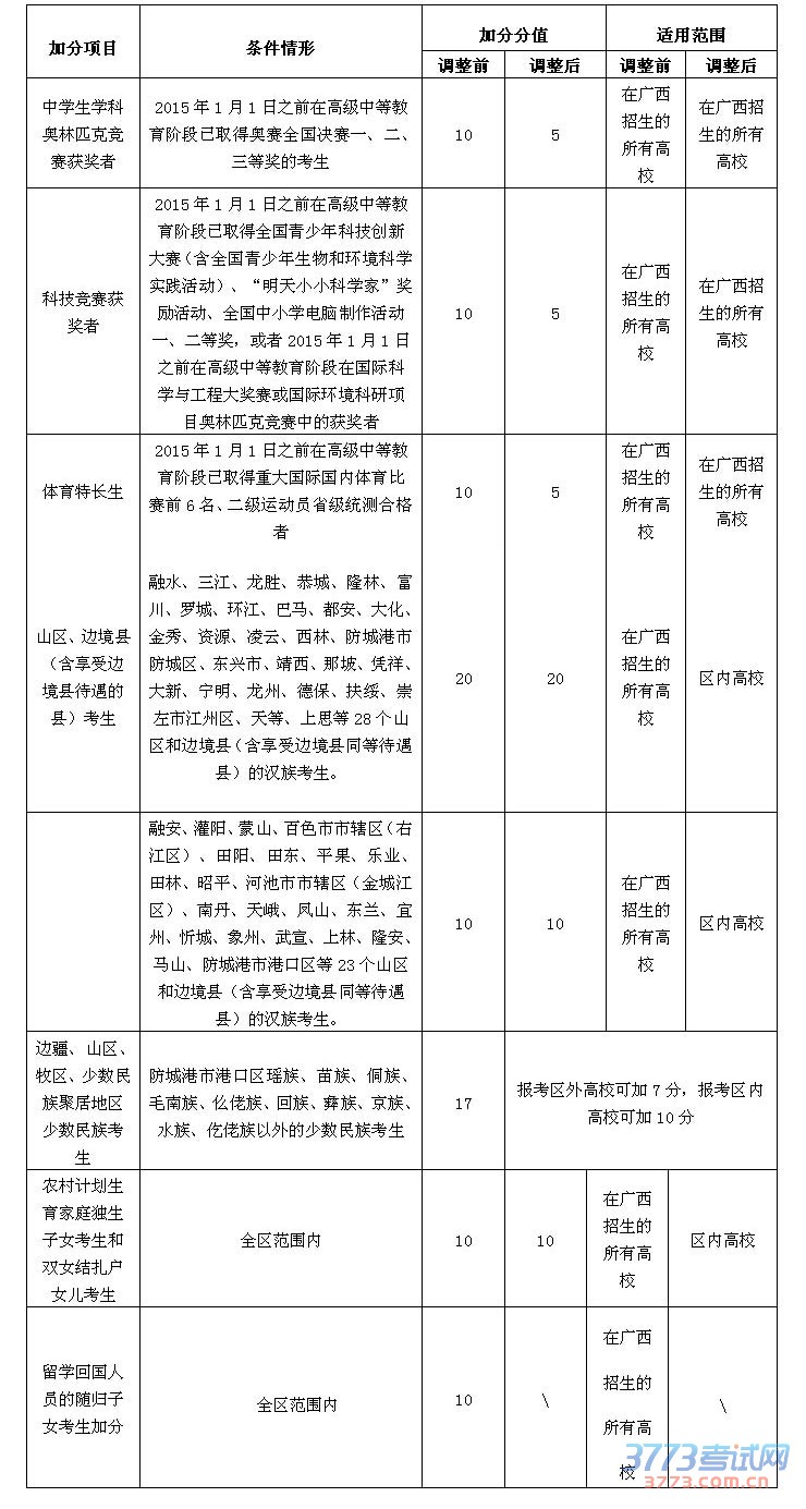 广西招生考试院解读2020年广西高考加分政策