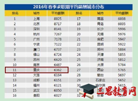 重庆人均GDP排名2020年,重庆各区人均收入排名(最新)