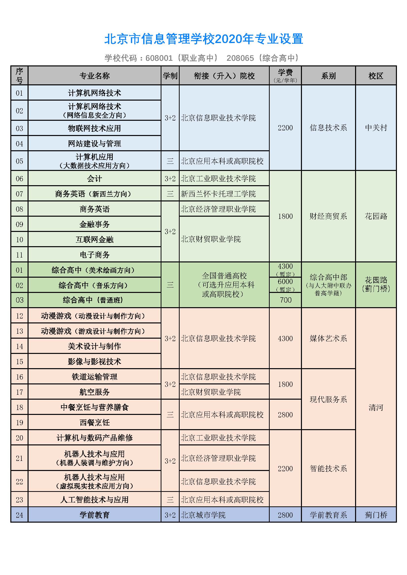 北京市信息管理学校2020年最新专业设置一览表'