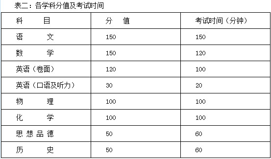 2020年南充市中考科目和总分满分设置,南充市中考总分多少分