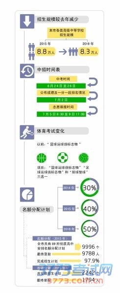 2020年北京中考总人数,高中招生计划5.5万人