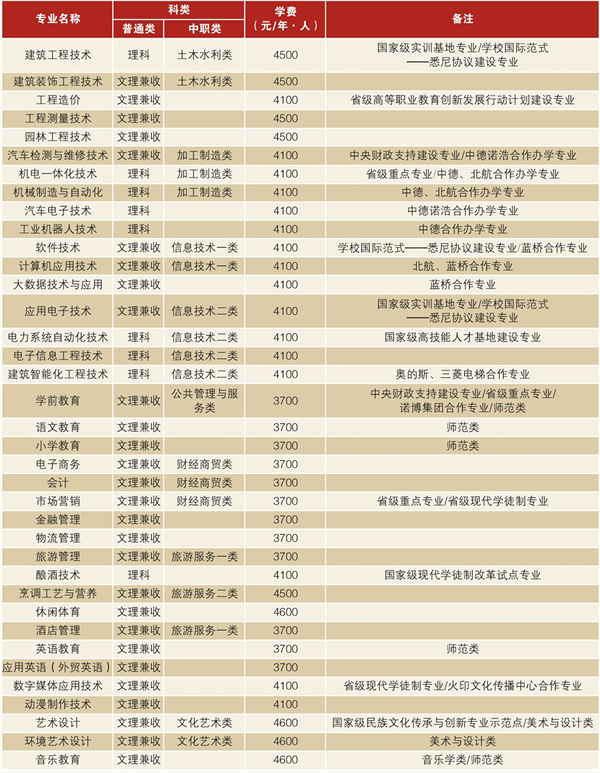 泸州职业技术学院招生专业