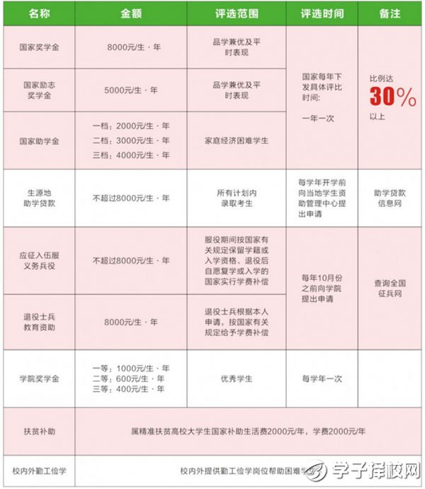 四川三河职业学院收费标准、资助政策