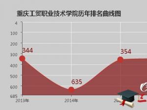 重庆工贸职业技术学院怎么样 评价排名好不好(10条)