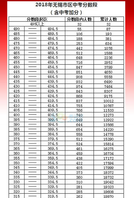 2020年无锡中考录取分数线,历年无锡各高中录取分数线排名