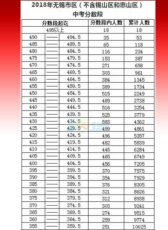 2020年无锡中考录取分数线,历年无锡各高中录取分数线排名