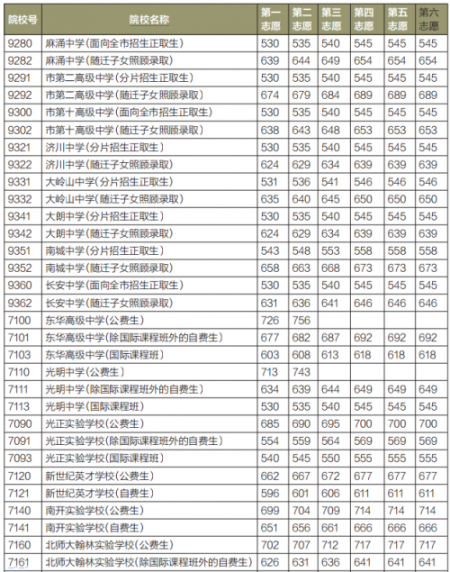 2020年东莞中考各学校录取分数线,历年东莞中考分数线汇总