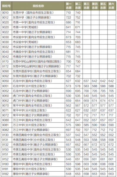 2020年东莞中考各学校录取分数线,历年东莞中考分数线汇总