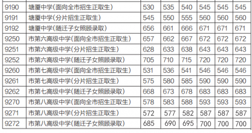 2020年东莞中考各学校录取分数线,历年东莞中考分数线汇总