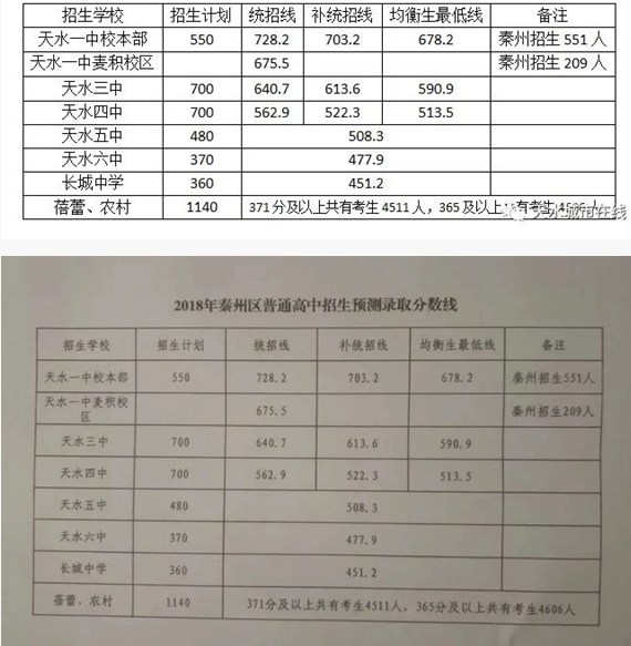 2020年天水中考录取分数线,历年天水各高中录取分数线排名