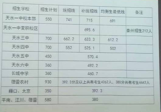 2020年天水中考录取分数线,历年天水各高中录取分数线排名