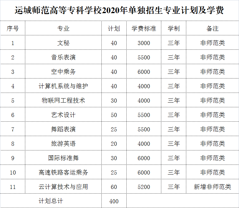 运城师范高等专科学校2022年单独招生章程