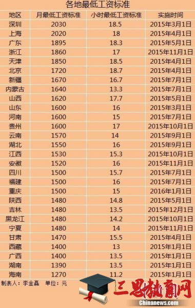 2020年福州市最低工资标准标准公布,福州市最低工资标准规定方案