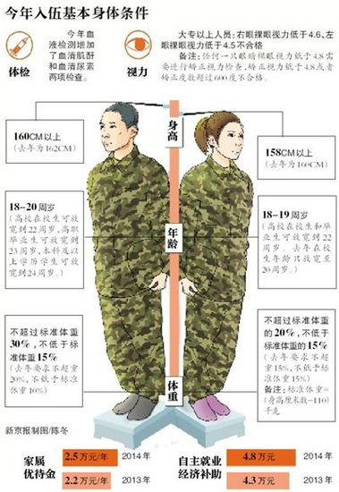 北京征兵身体条件降低 非北京户口也能报名