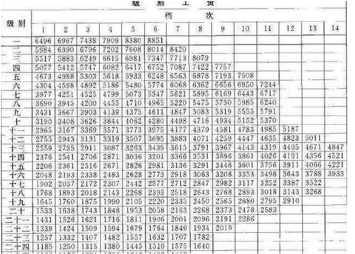 2020年公务员薪级工资与工龄对照表