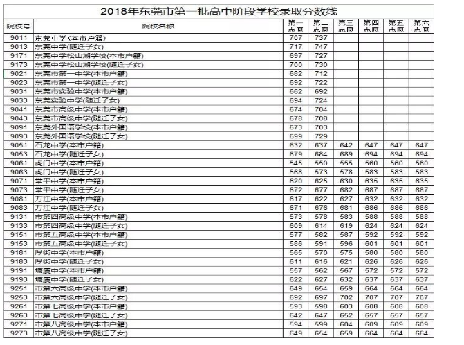 2020年东莞中考录取分数线,历年东莞各高中录取分数线排名