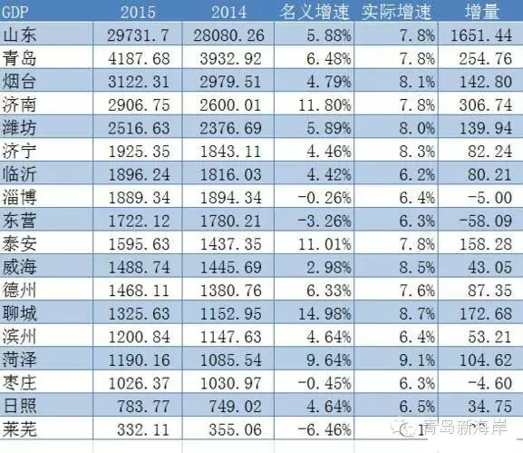 山东省市排名,2020年山东省城市最新经济排名