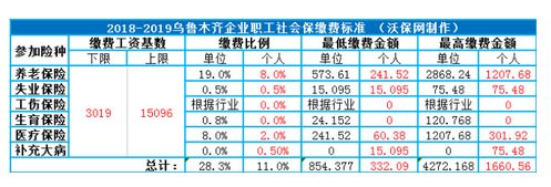 2020年新疆社保缴费基数比例调整,个人最低和最高比例公布