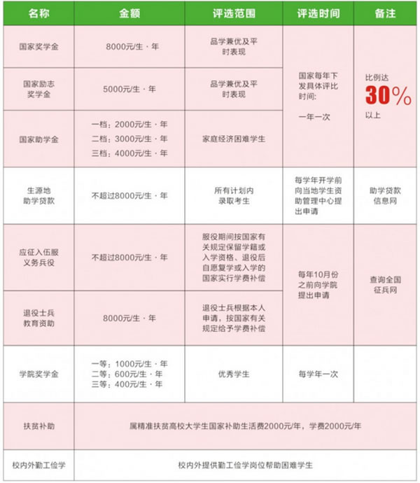 四川三河职业学院奖助贷政策