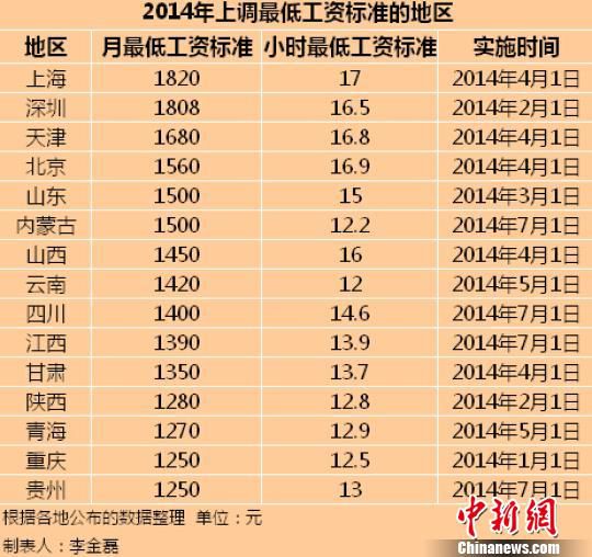 最新15省上调最低工资标准