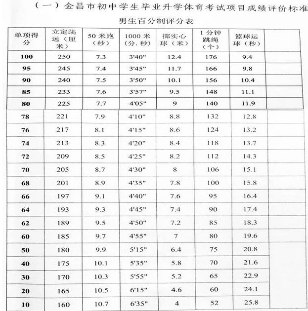 2020年金昌中考体育考试时间项目及体育评分标准