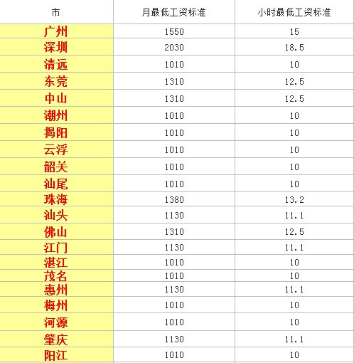 2020年广东各地最低工资标准