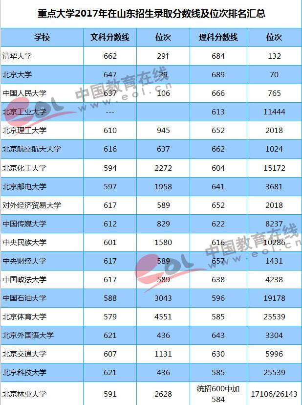 2018志愿填报参考：重点大学在山东录取分数线及位次出炉！