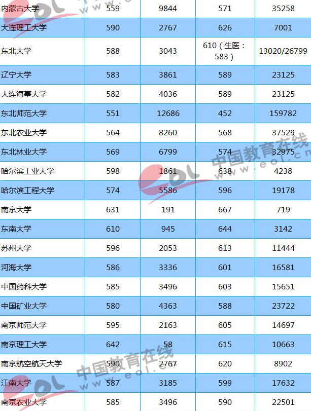 2018志愿填报参考：重点大学在山东录取分数线及位次出炉！