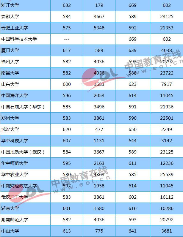 2018志愿填报参考：重点大学在山东录取分数线及位次出炉！