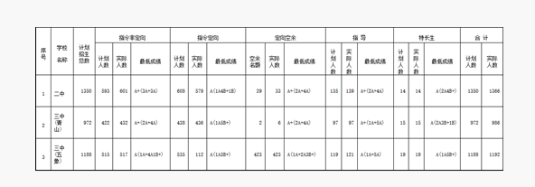 2020年南宁中考分数线预测,南宁中考各高中录取分数线数据分析