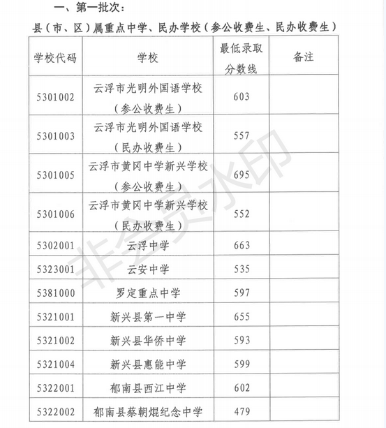 2020年云浮中考录取分数线公布时间,云浮各高中录取分数线预测