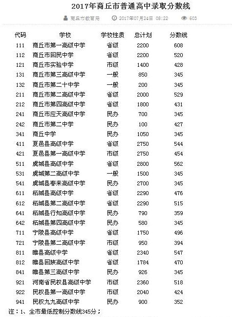 2020年商丘中考录取分数线,历年商丘各高中录取分数线排名