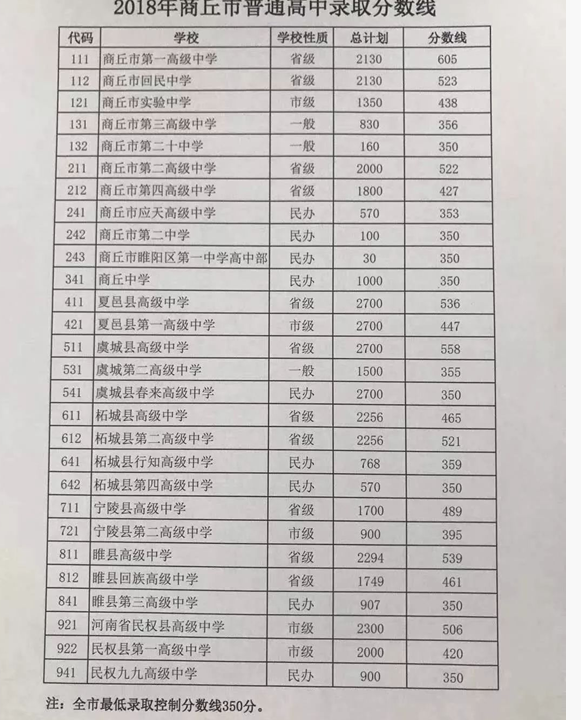 2020年商丘中考录取分数线,历年商丘各高中录取分数线排名