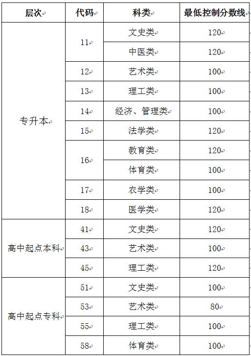 2020年成人高等教育考试招生网上录取最低控制分数线