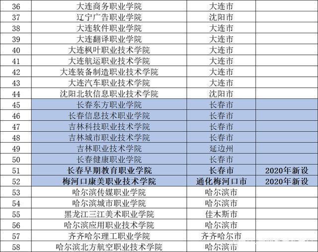 2020年最新最全的民办大专职业院校完整名单