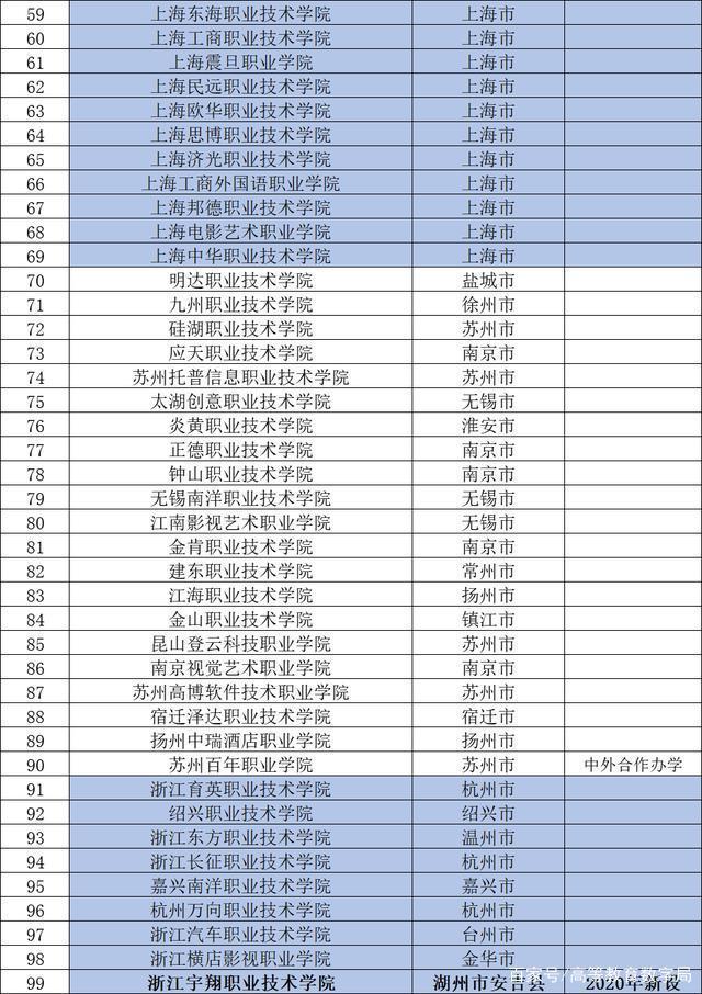 2020年最新最全的民办大专职业院校完整名单