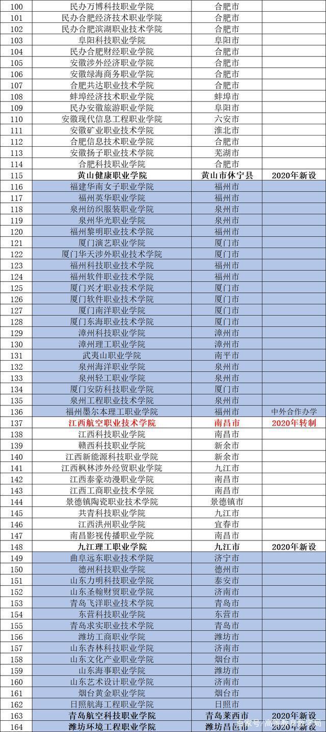 2020年最新最全的民办大专职业院校完整名单